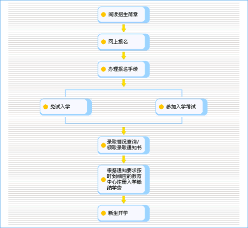 报名录取流程